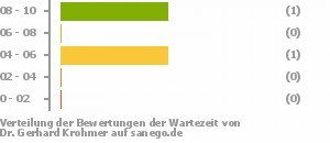 Punkteverteilung Wartezeiten Bild