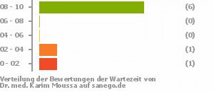 Punkteverteilung Wartezeiten Punkteverteilung Wartezeiten Bild