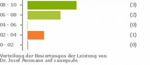 Punkteverteilung Leistung Punkteverteilung Leistung Bild