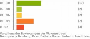 Punkteverteilung Wartezeiten Bild