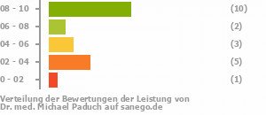 Punkteverteilung Leistung Punkteverteilung Leistung Bild
