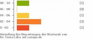 Punkteverteilung Wartezeiten Bild