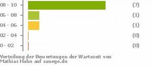 Punkteverteilung Wartezeiten Punkteverteilung Wartezeiten Bild