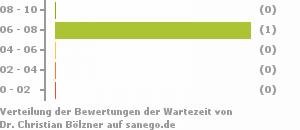 Punkteverteilung Wartezeiten Bild