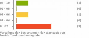 Punkteverteilung Wartezeiten Bild