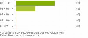 Punkteverteilung Wartezeiten Bild