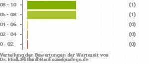 Punkteverteilung Wartezeiten Bild