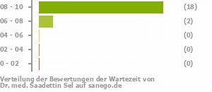 Punkteverteilung Wartezeiten Punkteverteilung Wartezeiten Bild