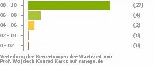 Punkteverteilung Wartezeiten Punkteverteilung Wartezeiten Bild