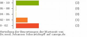 Punkteverteilung Wartezeiten Bild