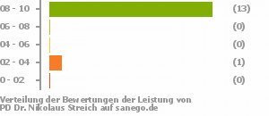 Punkteverteilung Leistung Punkteverteilung Leistung Bild