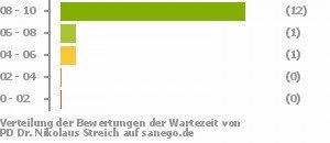 Punkteverteilung Wartezeiten Punkteverteilung Wartezeiten Bild