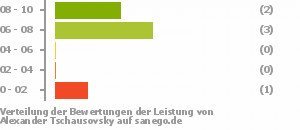 Punkteverteilung Leistung Bild