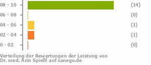 Punkteverteilung Leistung Punkteverteilung Leistung Bild