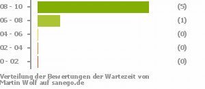 Punkteverteilung Wartezeiten Bild