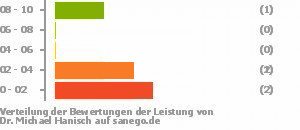 Punkteverteilung Leistung Bild