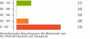 Punkteverteilung Wartezeiten Bild