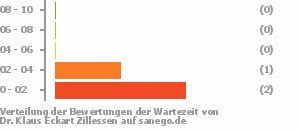 Punkteverteilung Wartezeiten Bild