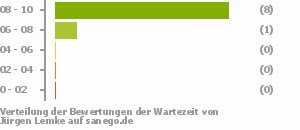 Punkteverteilung Wartezeiten Punkteverteilung Wartezeiten Bild