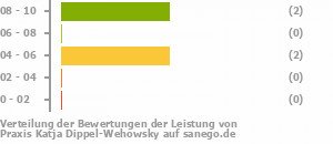 Punkteverteilung Leistung Bild