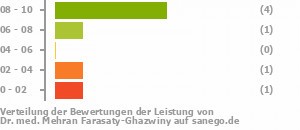 Punkteverteilung Leistung Punkteverteilung Leistung Bild