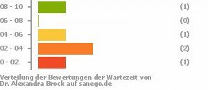 Punkteverteilung Wartezeiten Bild