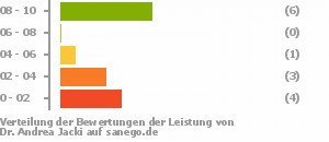 Punkteverteilung Leistung Punkteverteilung Leistung Bild