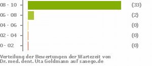 Punkteverteilung Wartezeiten Punkteverteilung Wartezeiten Bild