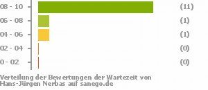 Punkteverteilung Wartezeiten Punkteverteilung Wartezeiten Bild