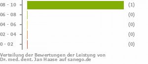 Punkteverteilung Leistung Punkteverteilung Leistung Bild