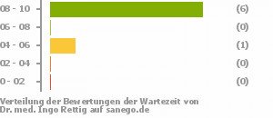 Punkteverteilung Wartezeiten Punkteverteilung Wartezeiten Bild