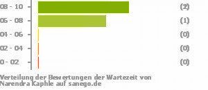 Punkteverteilung Wartezeiten Bild
