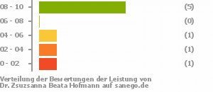 Punkteverteilung Leistung Punkteverteilung Leistung Bild