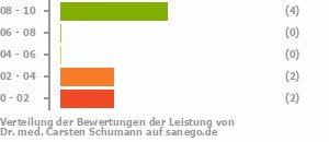 Punkteverteilung Leistung Punkteverteilung Leistung Bild