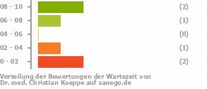 Punkteverteilung Wartezeiten Bild