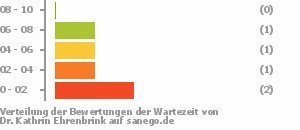 Punkteverteilung Wartezeiten Bild