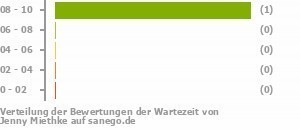 Punkteverteilung Wartezeiten Bild