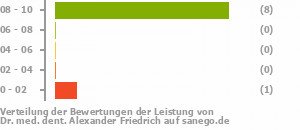 Punkteverteilung Leistung Punkteverteilung Leistung Bild