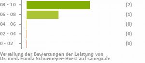 Punkteverteilung Leistung Bild