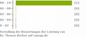 Punkteverteilung Leistung Bild