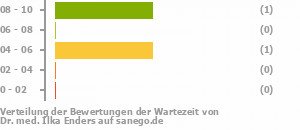 Punkteverteilung Wartezeiten Bild