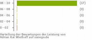 Punkteverteilung Leistung Punkteverteilung Leistung Bild