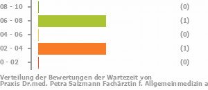 Punkteverteilung Wartezeiten Bild