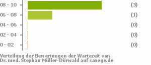 Punkteverteilung Wartezeiten Bild