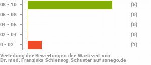 Punkteverteilung Wartezeiten Bild