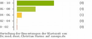 Punkteverteilung Wartezeiten Punkteverteilung Wartezeiten Bild