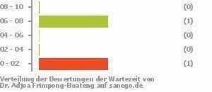 Punkteverteilung Wartezeiten Bild