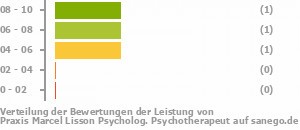 Punkteverteilung Leistung Bild
