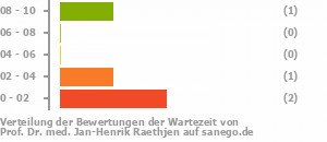 Punkteverteilung Wartezeiten Bild