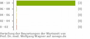 Punkteverteilung Wartezeiten Bild
